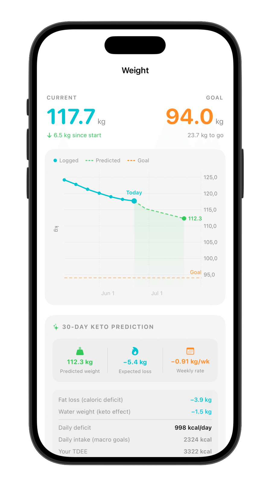 Keto Diet Pro 30-day weight prediction